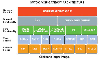 VoIP Gateway Architecture