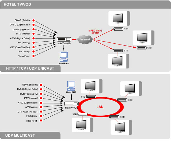 HotelTV/VOD
