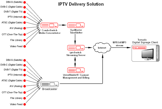 IPTV solution