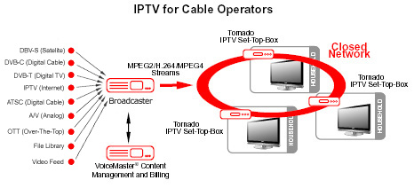 Fremsyn En god ven omfavne IPTV Solutions for Cable Operators and ISPs | IPTV for Cable, IPTV for ISP,  IPTV for Fiber Optic, IPTV H264 MPEG4, IPTV Triple Play, IPTV Video on  Demand VOD, Pay per View