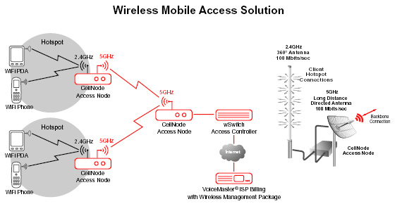 Wireless Mobile Access Solution, Wireless ISP Mesh Infrastructure,  Municipal Wireless Citywide, VoIP WiFi, WDS WiFi, WiFi GSM Wireless,  Cellular VoIP GSM, WiFi Roaming, Management WiFi Provisioning